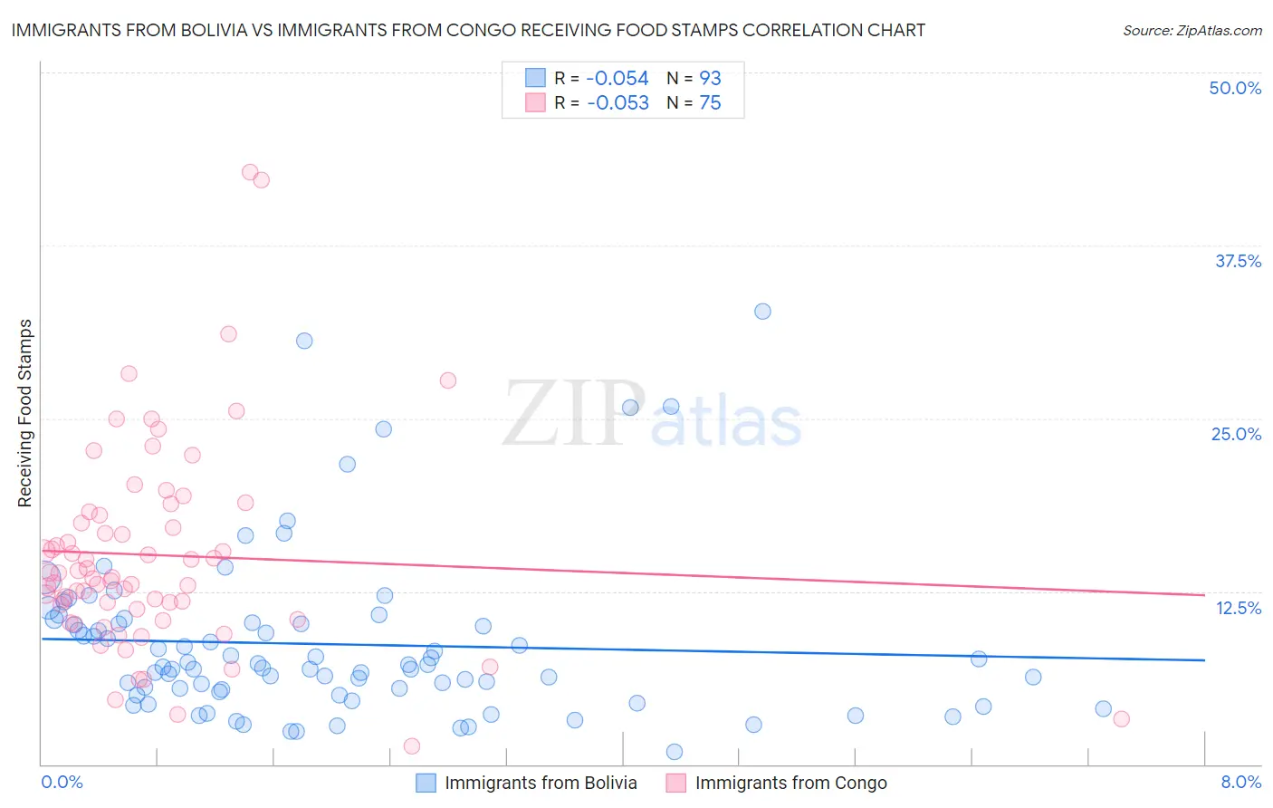 Immigrants from Bolivia vs Immigrants from Congo Receiving Food Stamps