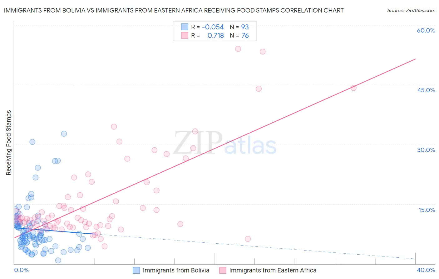 Immigrants from Bolivia vs Immigrants from Eastern Africa Receiving Food Stamps