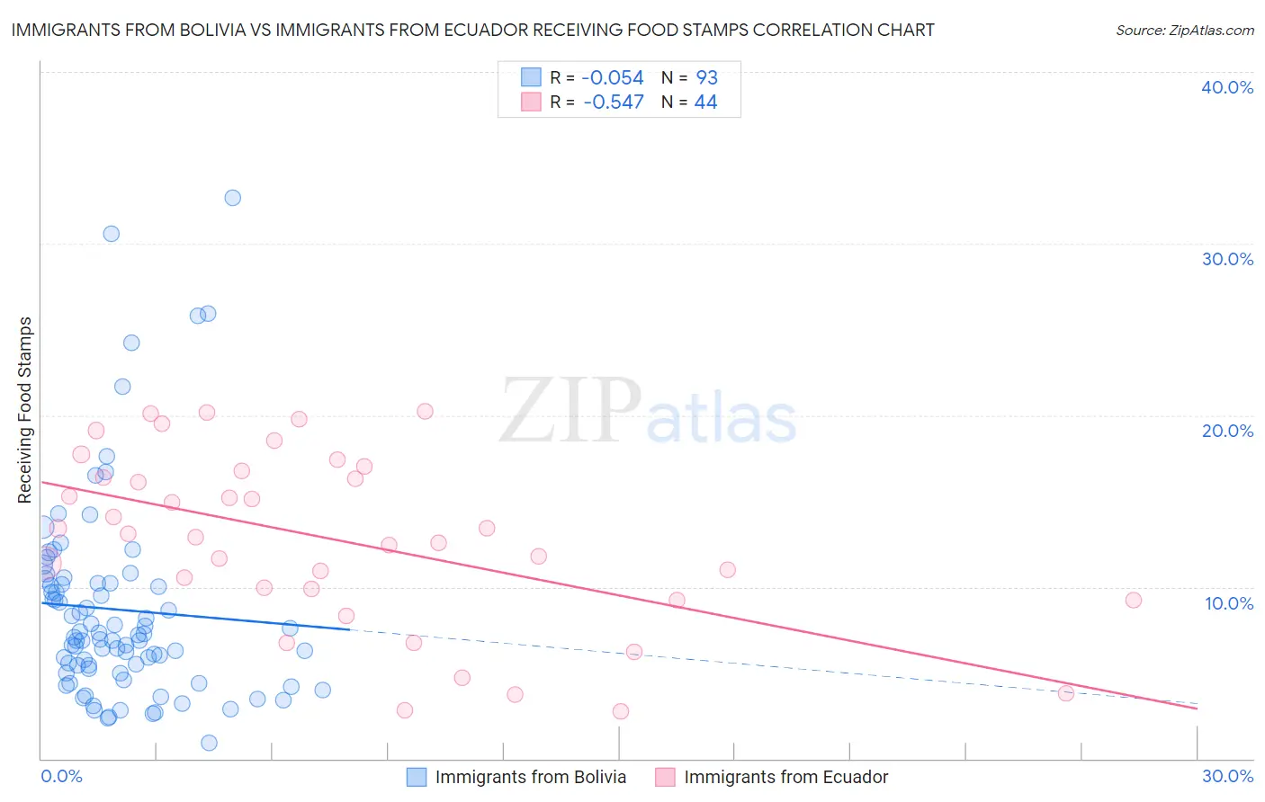 Immigrants from Bolivia vs Immigrants from Ecuador Receiving Food Stamps