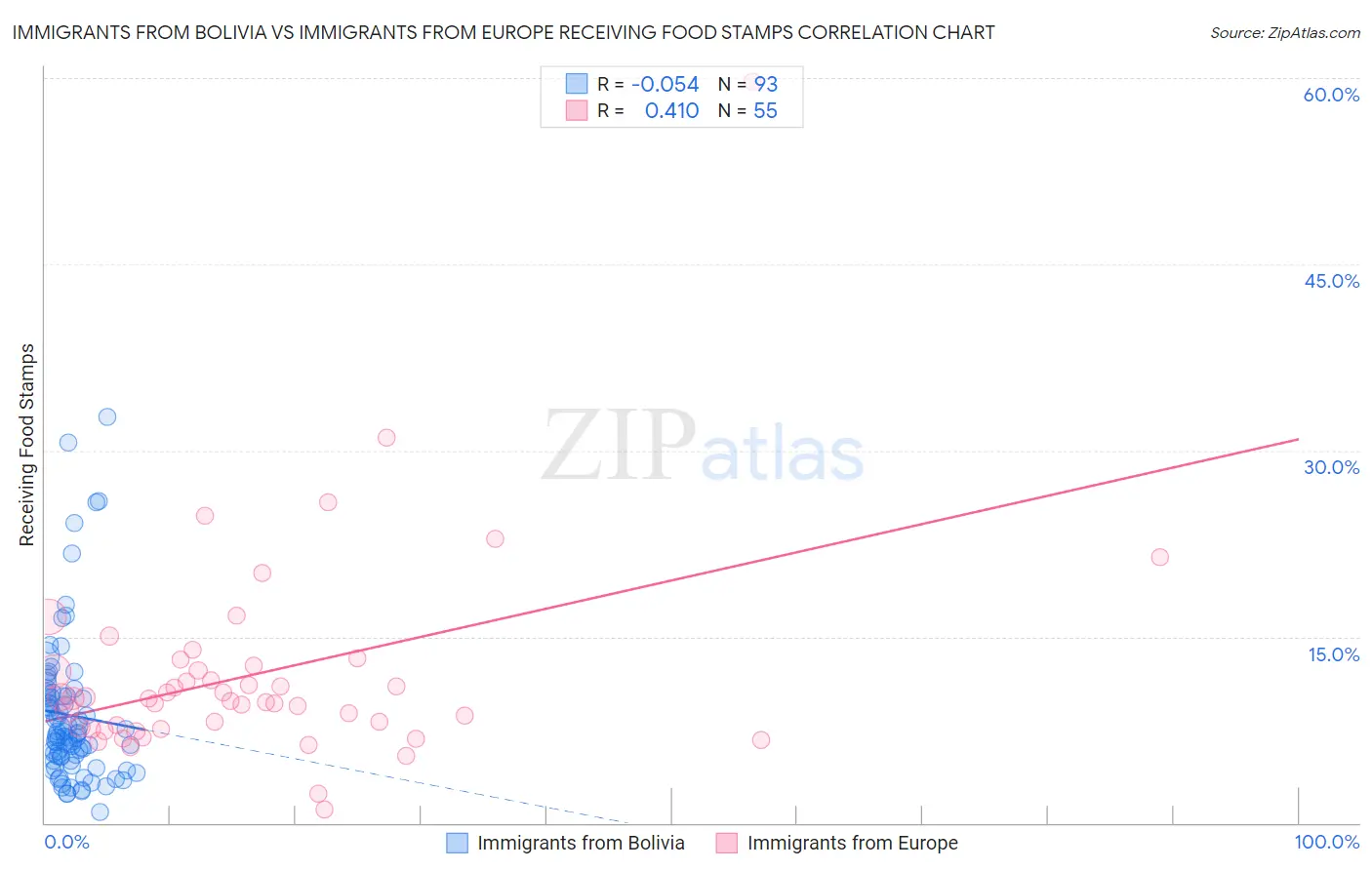 Immigrants from Bolivia vs Immigrants from Europe Receiving Food Stamps