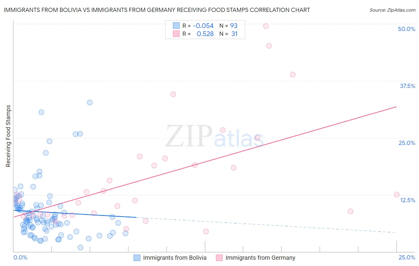 Immigrants from Bolivia vs Immigrants from Germany Receiving Food Stamps