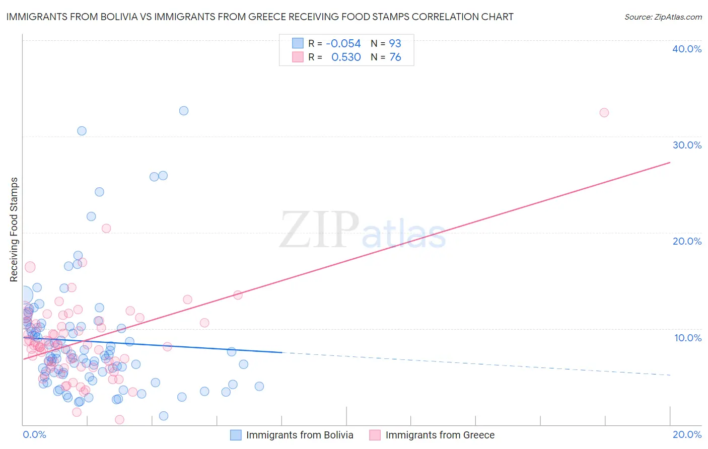 Immigrants from Bolivia vs Immigrants from Greece Receiving Food Stamps