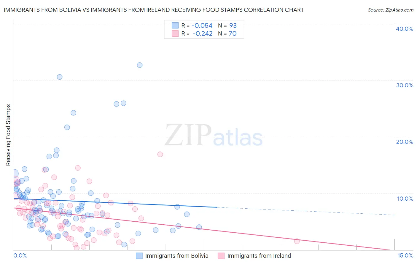 Immigrants from Bolivia vs Immigrants from Ireland Receiving Food Stamps