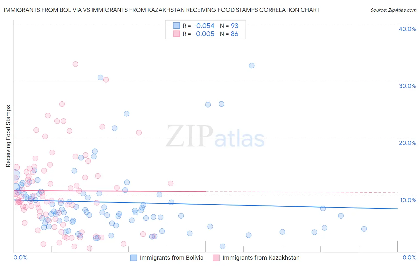 Immigrants from Bolivia vs Immigrants from Kazakhstan Receiving Food Stamps