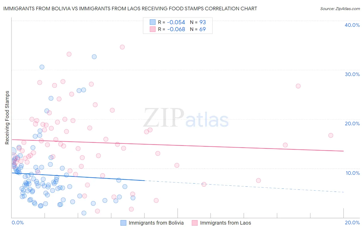Immigrants from Bolivia vs Immigrants from Laos Receiving Food Stamps