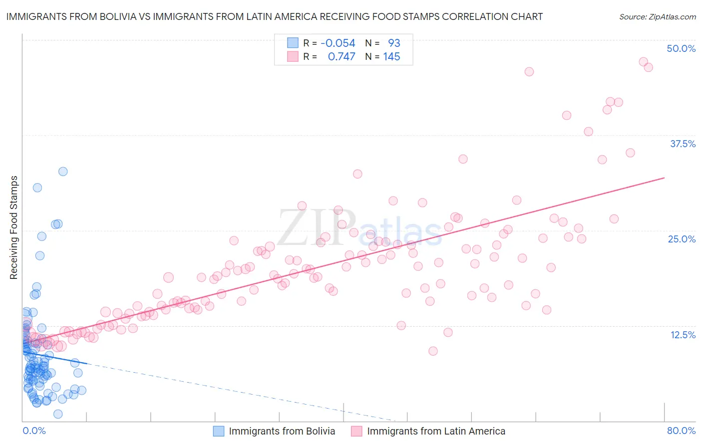 Immigrants from Bolivia vs Immigrants from Latin America Receiving Food Stamps