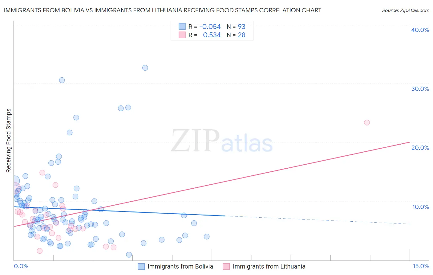 Immigrants from Bolivia vs Immigrants from Lithuania Receiving Food Stamps