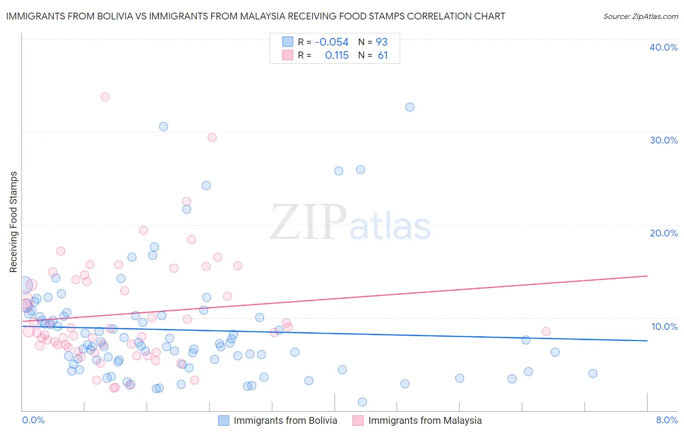 Immigrants from Bolivia vs Immigrants from Malaysia Receiving Food Stamps