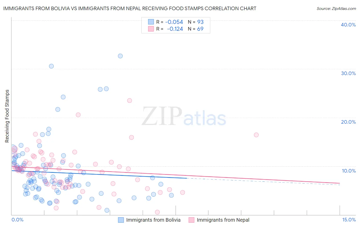 Immigrants from Bolivia vs Immigrants from Nepal Receiving Food Stamps
