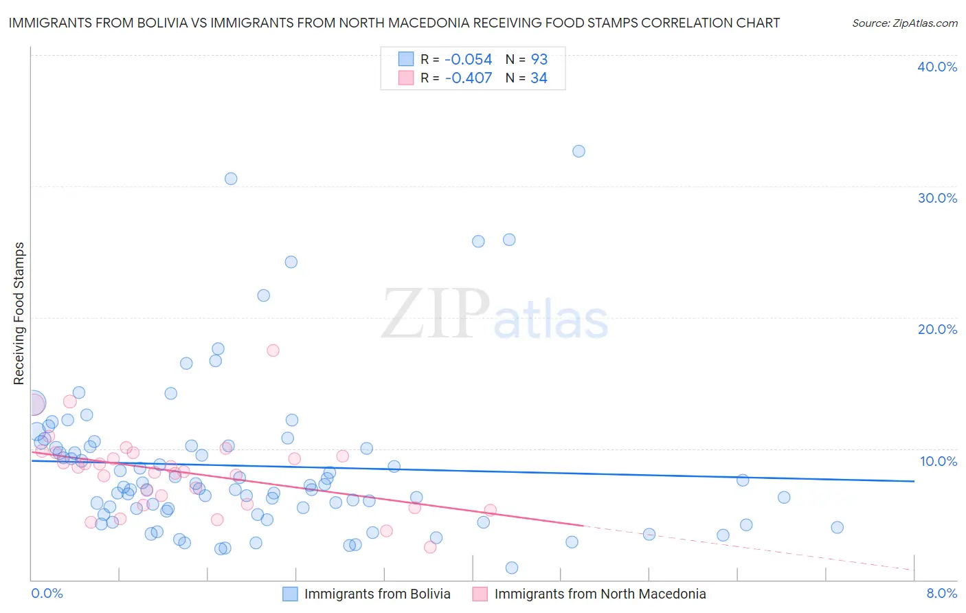 Immigrants from Bolivia vs Immigrants from North Macedonia Receiving Food Stamps