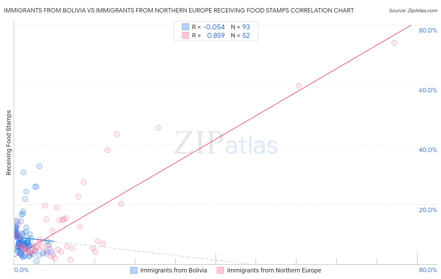 Immigrants from Bolivia vs Immigrants from Northern Europe Receiving Food Stamps