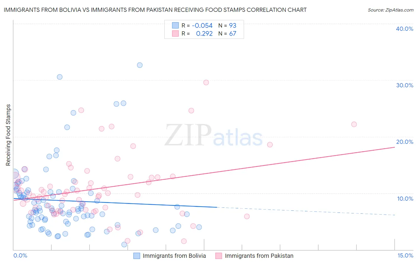 Immigrants from Bolivia vs Immigrants from Pakistan Receiving Food Stamps