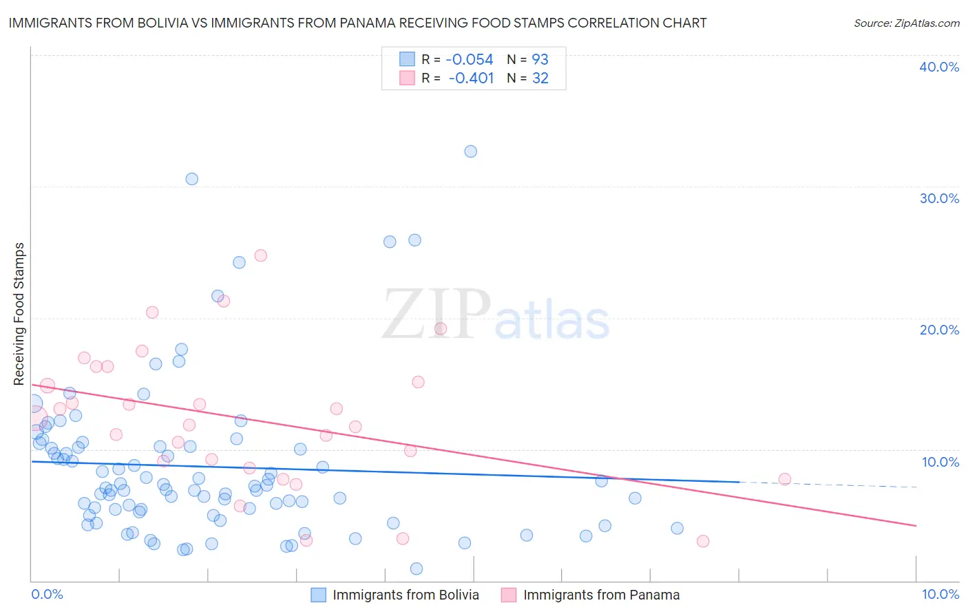 Immigrants from Bolivia vs Immigrants from Panama Receiving Food Stamps