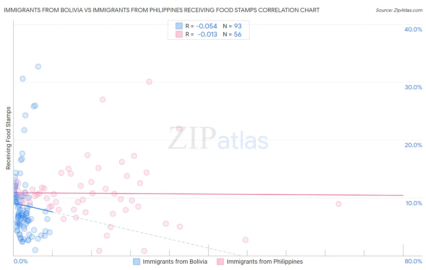 Immigrants from Bolivia vs Immigrants from Philippines Receiving Food Stamps