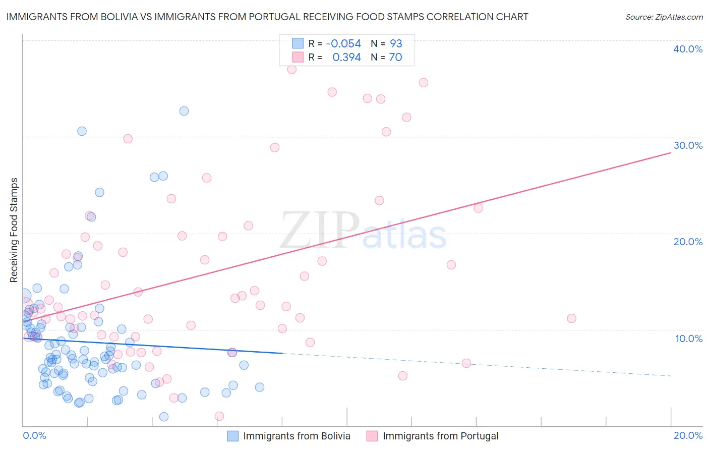 Immigrants from Bolivia vs Immigrants from Portugal Receiving Food Stamps