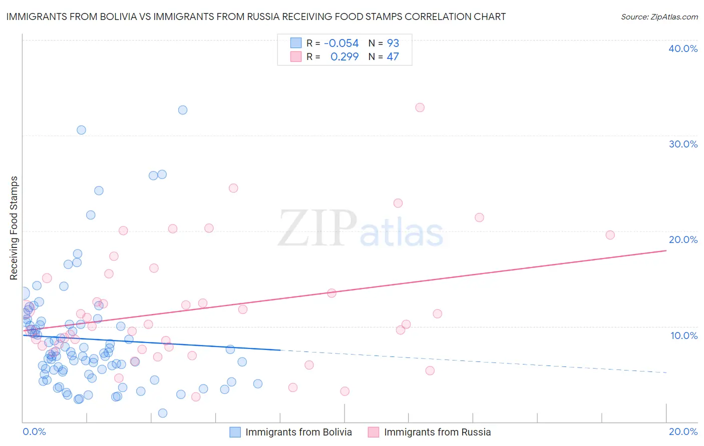 Immigrants from Bolivia vs Immigrants from Russia Receiving Food Stamps