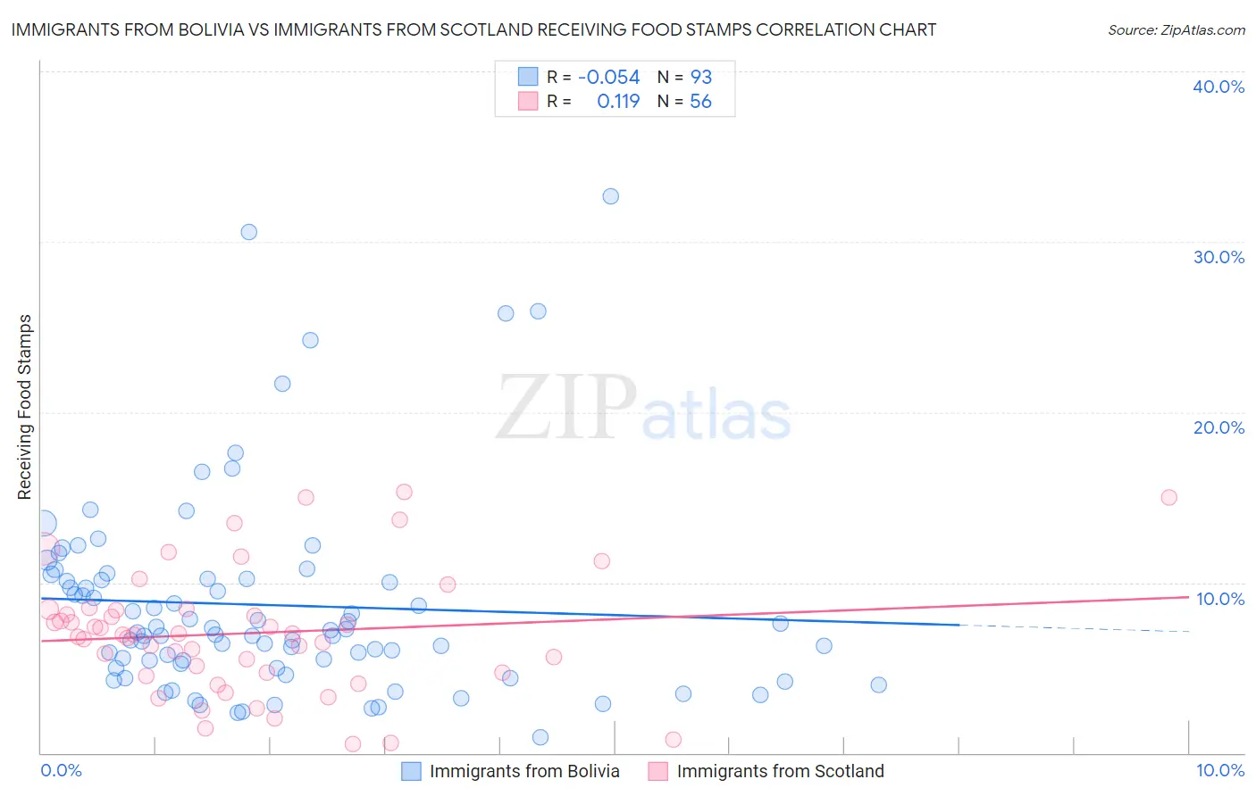 Immigrants from Bolivia vs Immigrants from Scotland Receiving Food Stamps