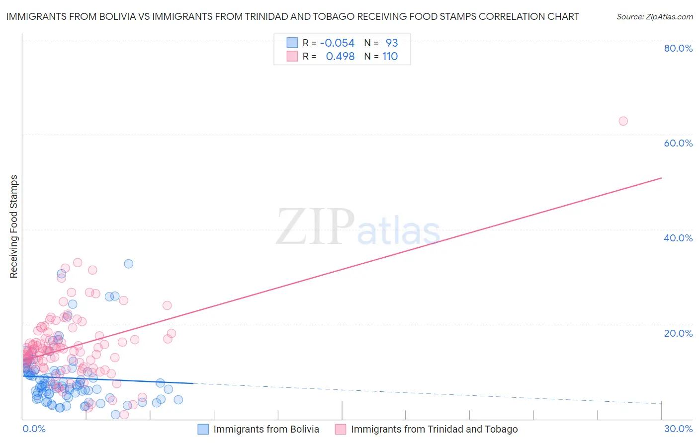 Immigrants from Bolivia vs Immigrants from Trinidad and Tobago Receiving Food Stamps