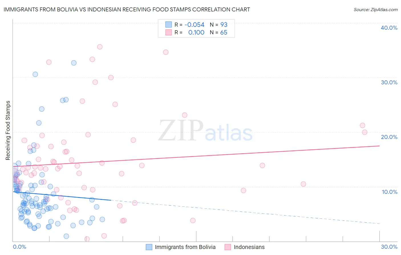 Immigrants from Bolivia vs Indonesian Receiving Food Stamps