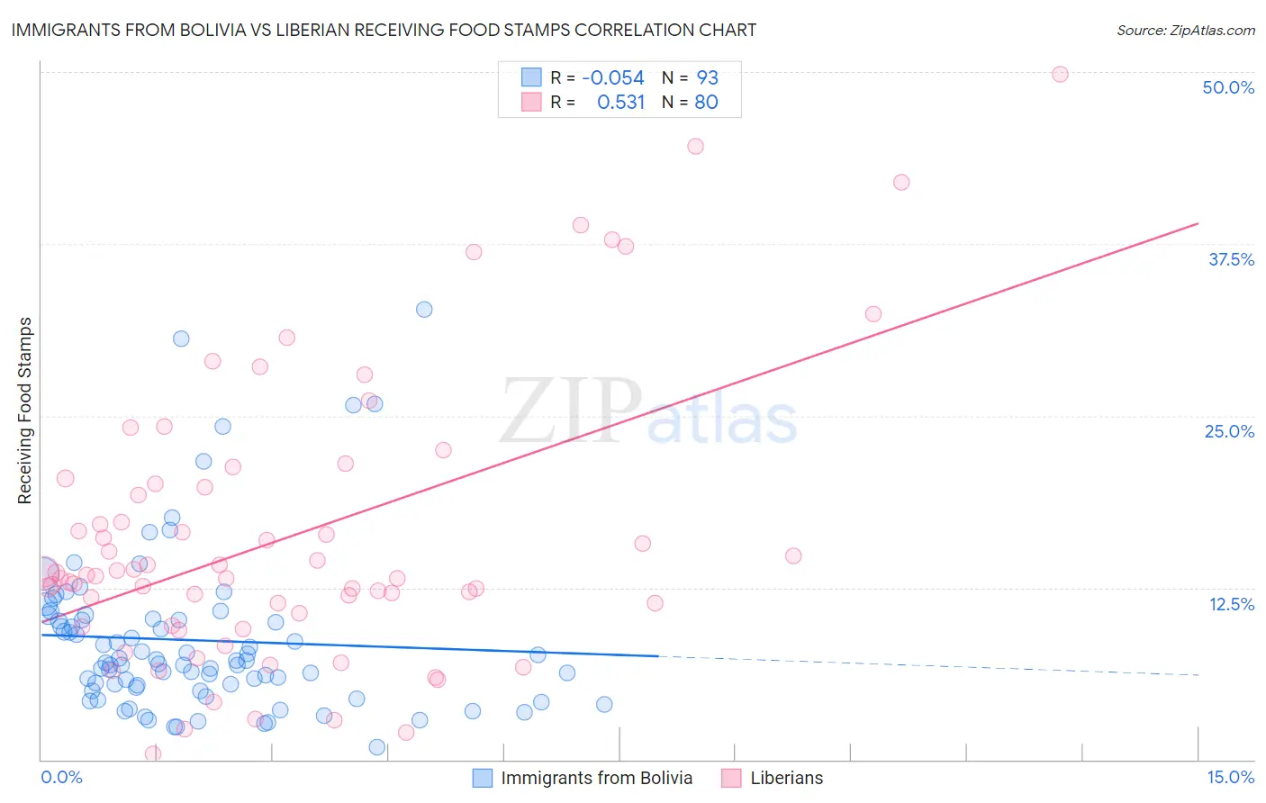 Immigrants from Bolivia vs Liberian Receiving Food Stamps