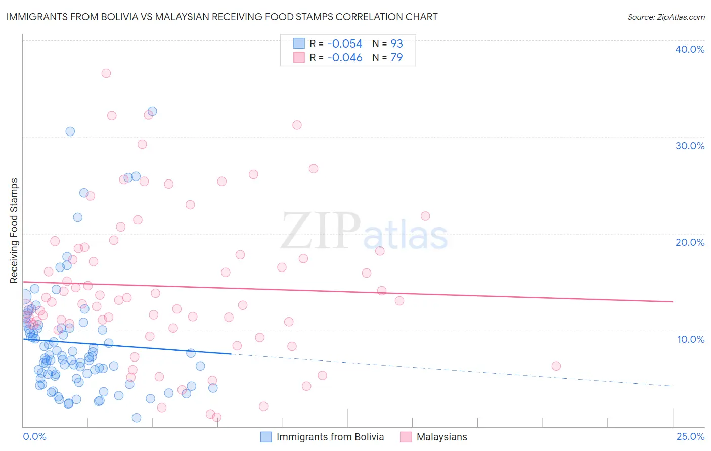 Immigrants from Bolivia vs Malaysian Receiving Food Stamps