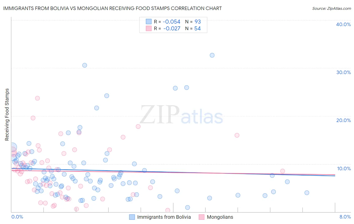 Immigrants from Bolivia vs Mongolian Receiving Food Stamps