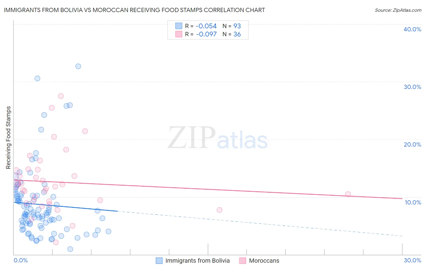Immigrants from Bolivia vs Moroccan Receiving Food Stamps