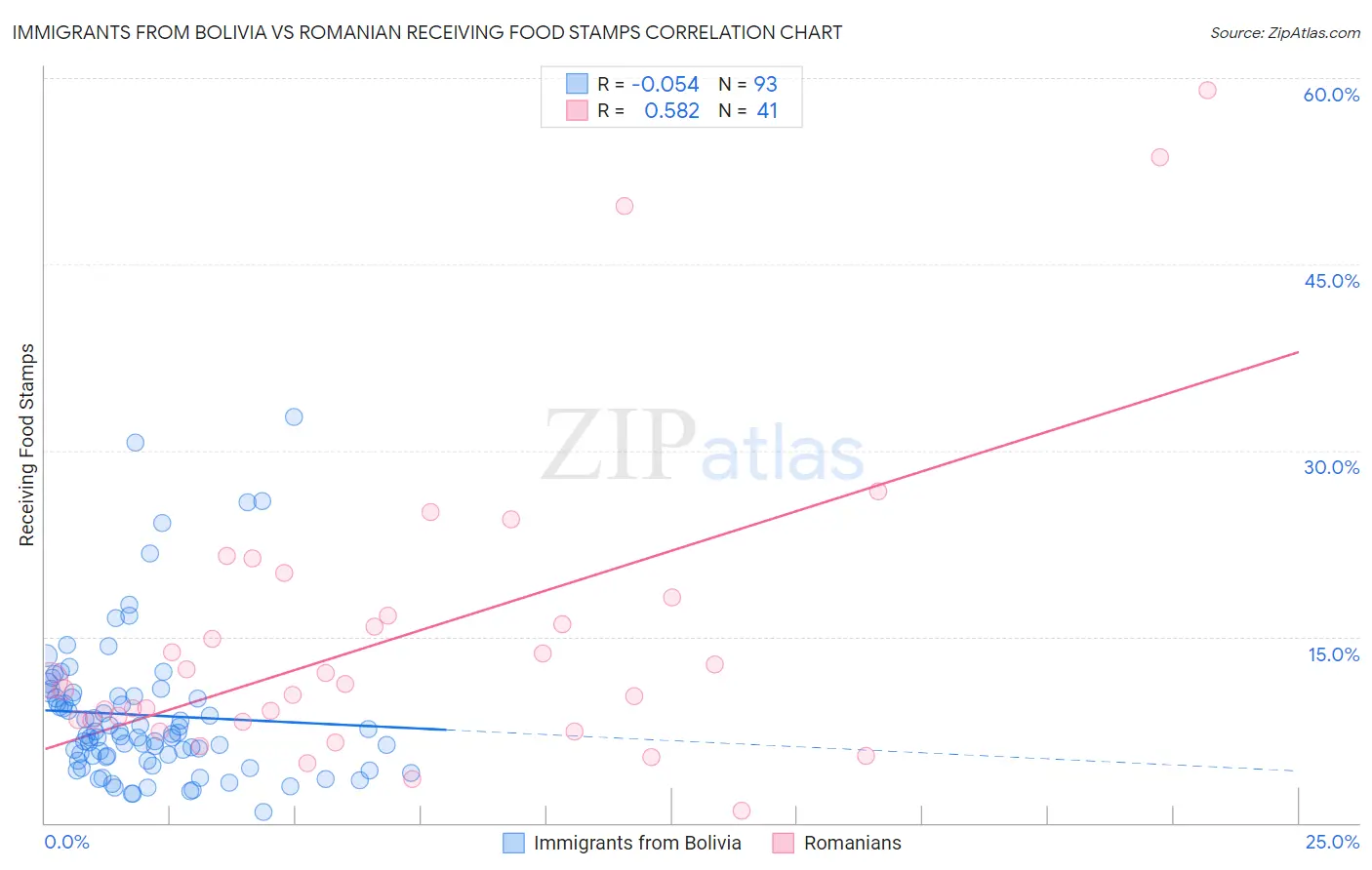 Immigrants from Bolivia vs Romanian Receiving Food Stamps