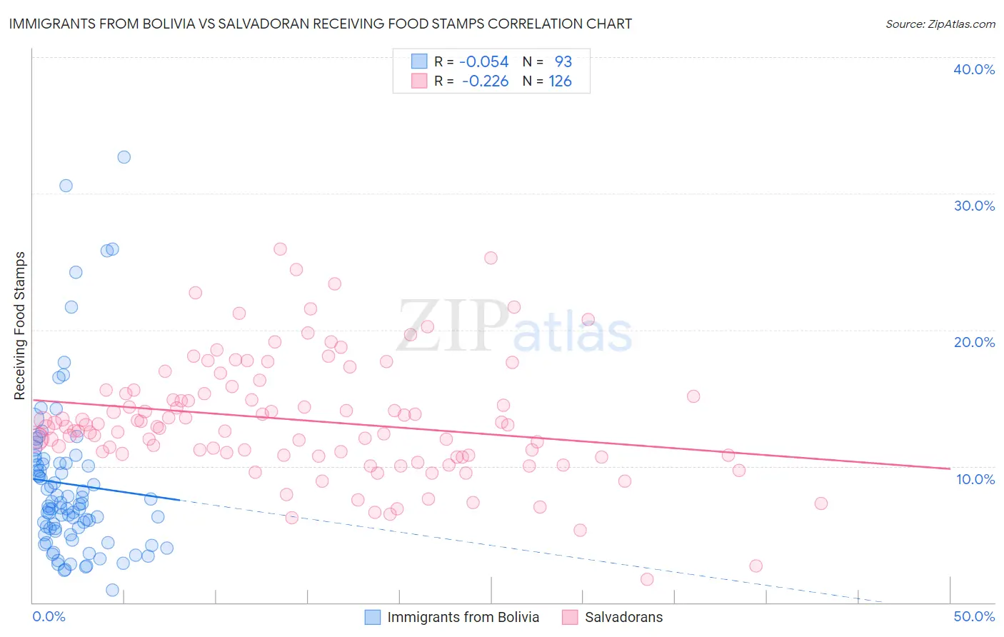 Immigrants from Bolivia vs Salvadoran Receiving Food Stamps