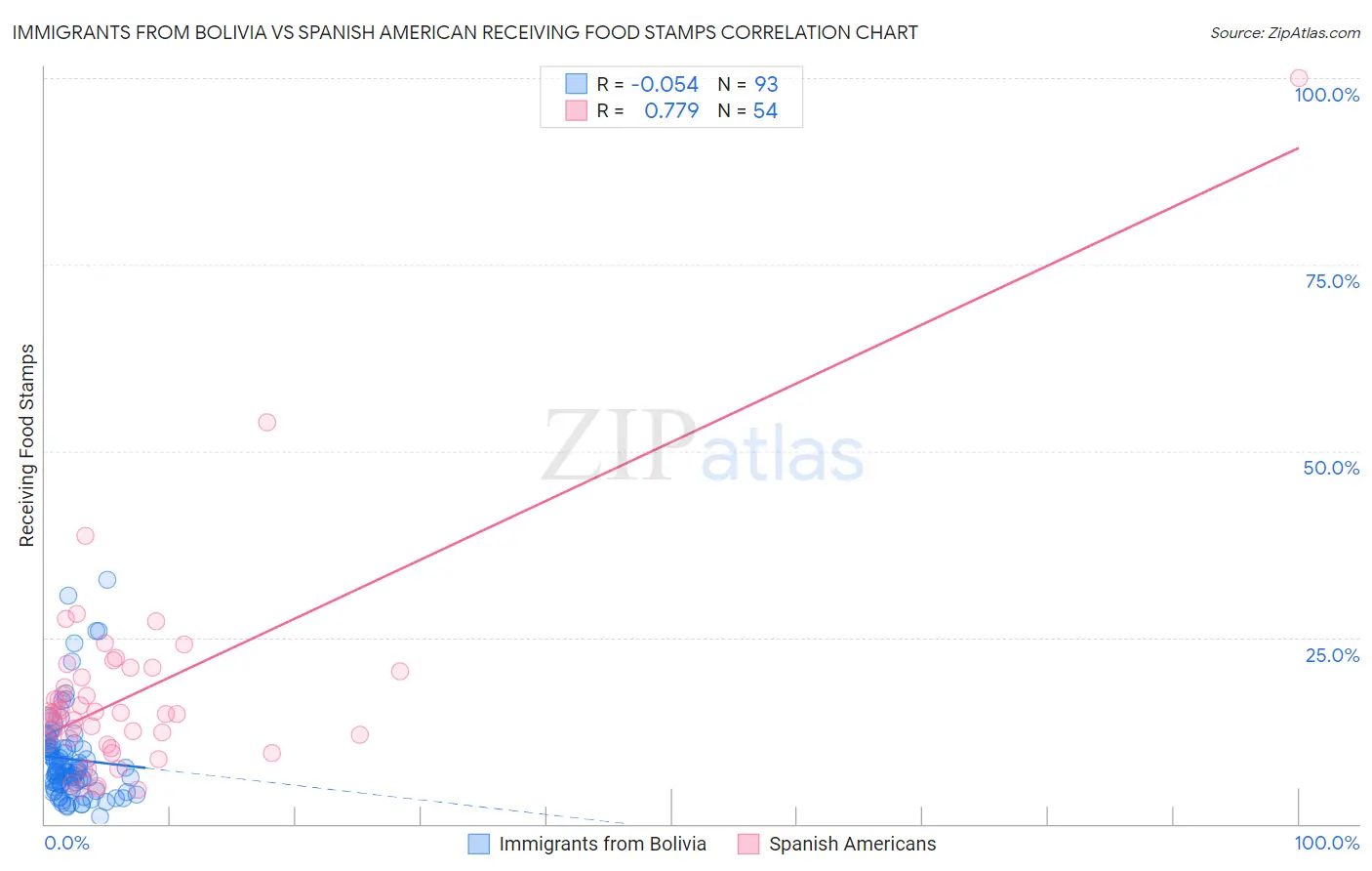 Immigrants from Bolivia vs Spanish American Receiving Food Stamps