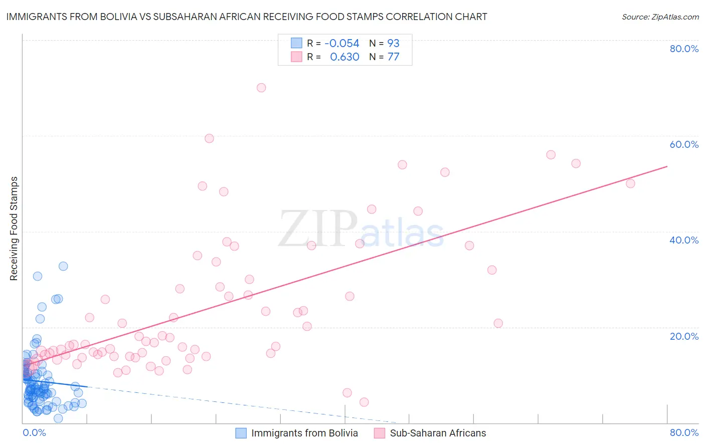 Immigrants from Bolivia vs Subsaharan African Receiving Food Stamps