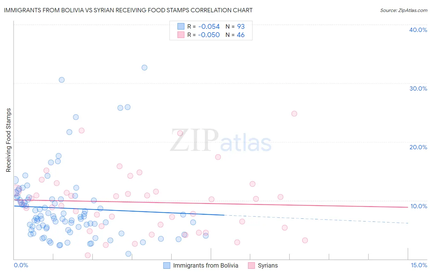 Immigrants from Bolivia vs Syrian Receiving Food Stamps