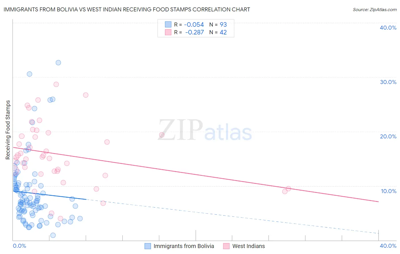 Immigrants from Bolivia vs West Indian Receiving Food Stamps