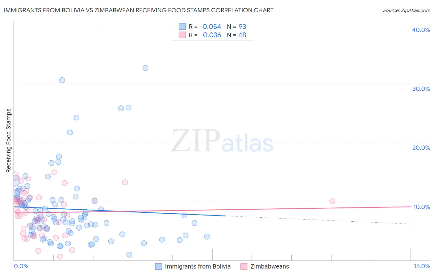 Immigrants from Bolivia vs Zimbabwean Receiving Food Stamps