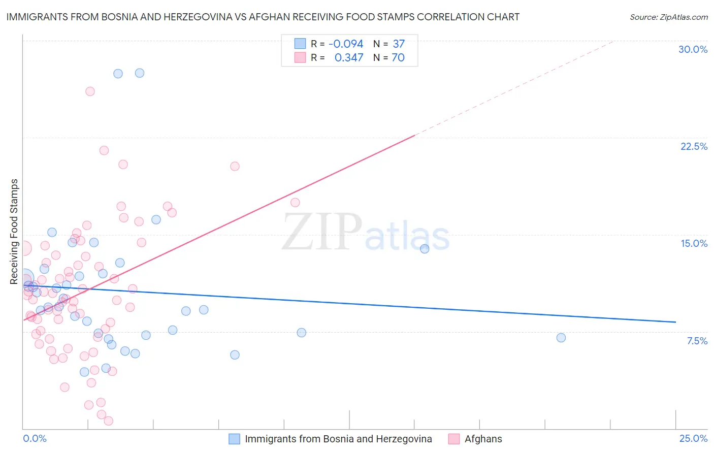 Immigrants from Bosnia and Herzegovina vs Afghan Receiving Food Stamps