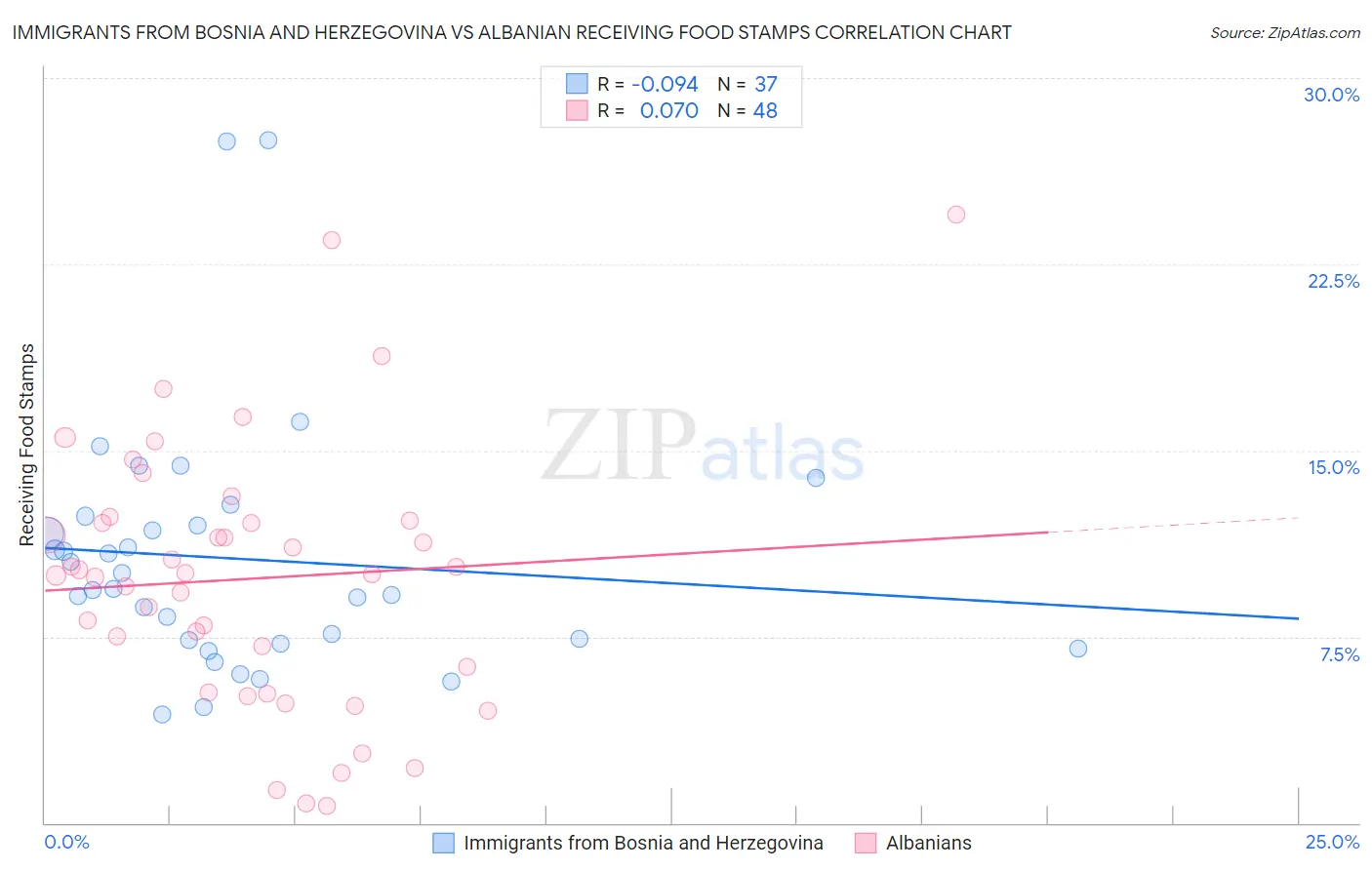 Immigrants from Bosnia and Herzegovina vs Albanian Receiving Food Stamps