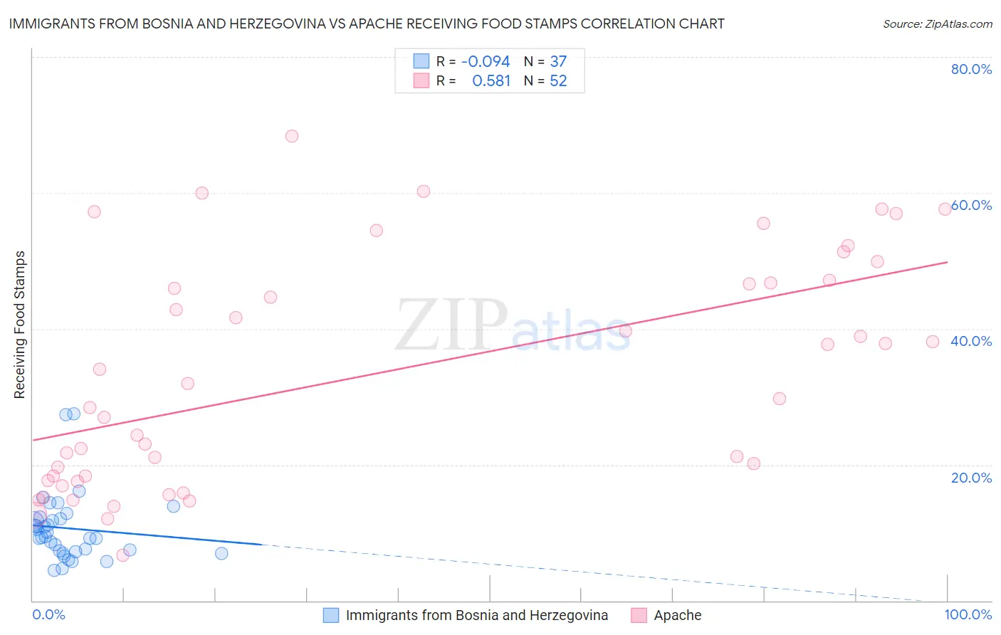 Immigrants from Bosnia and Herzegovina vs Apache Receiving Food Stamps