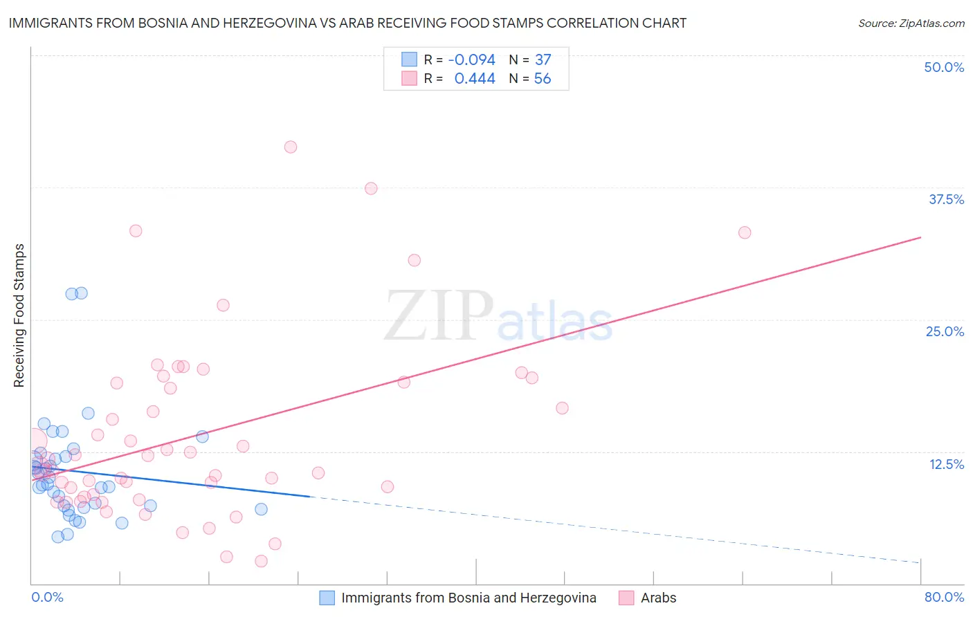 Immigrants from Bosnia and Herzegovina vs Arab Receiving Food Stamps