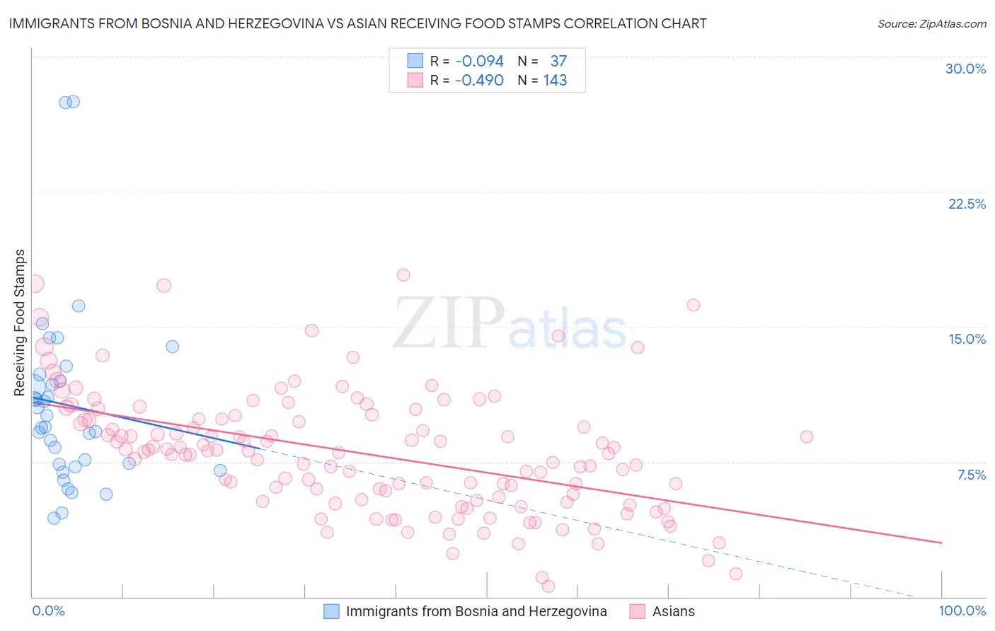 Immigrants from Bosnia and Herzegovina vs Asian Receiving Food Stamps
