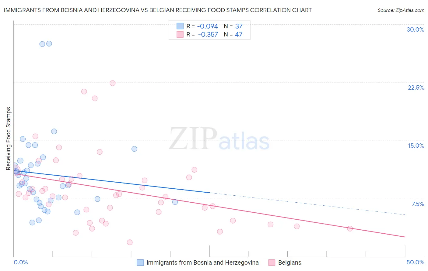 Immigrants from Bosnia and Herzegovina vs Belgian Receiving Food Stamps