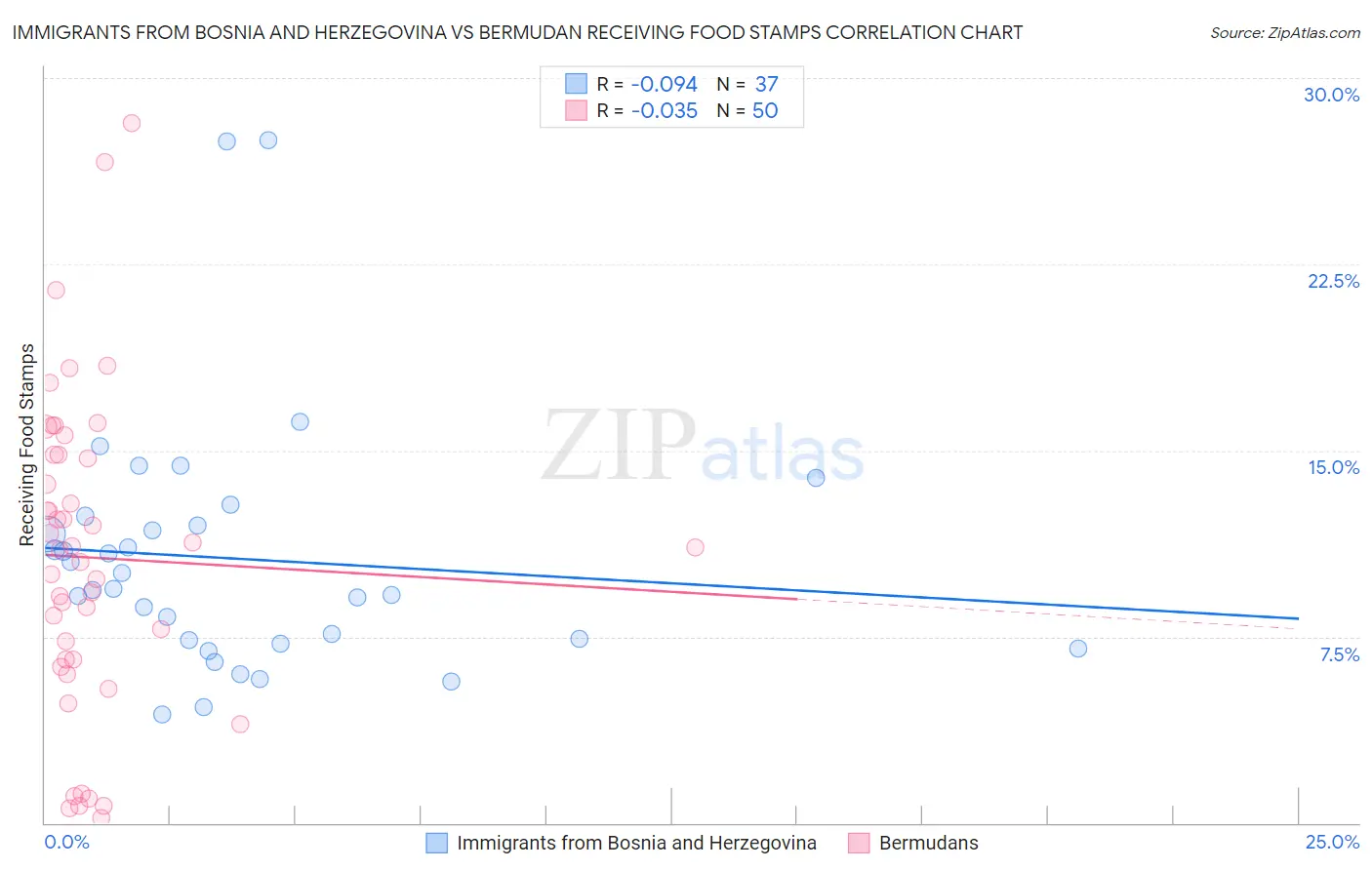 Immigrants from Bosnia and Herzegovina vs Bermudan Receiving Food Stamps