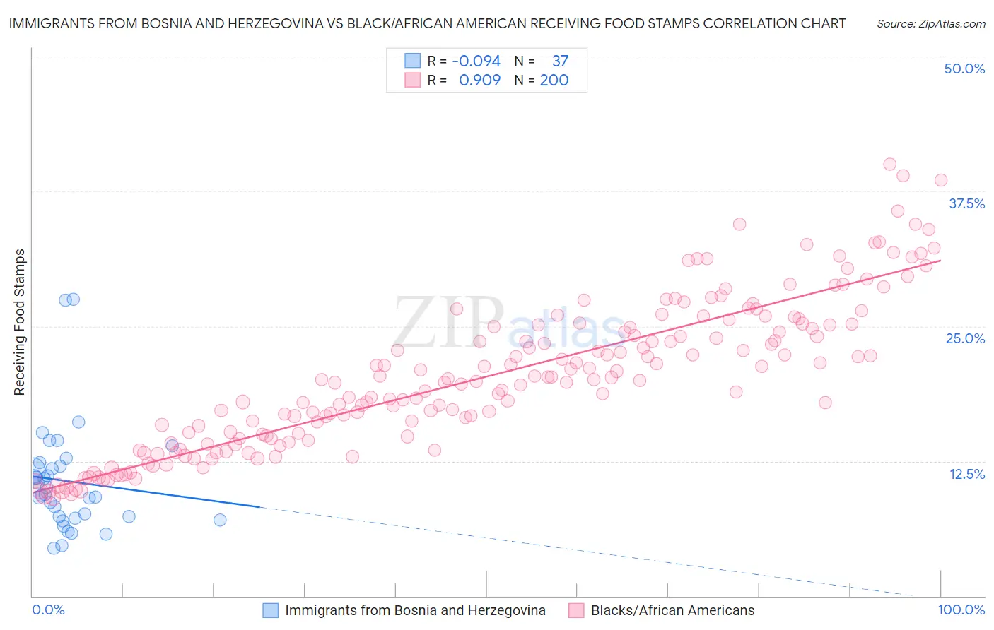 Immigrants from Bosnia and Herzegovina vs Black/African American Receiving Food Stamps