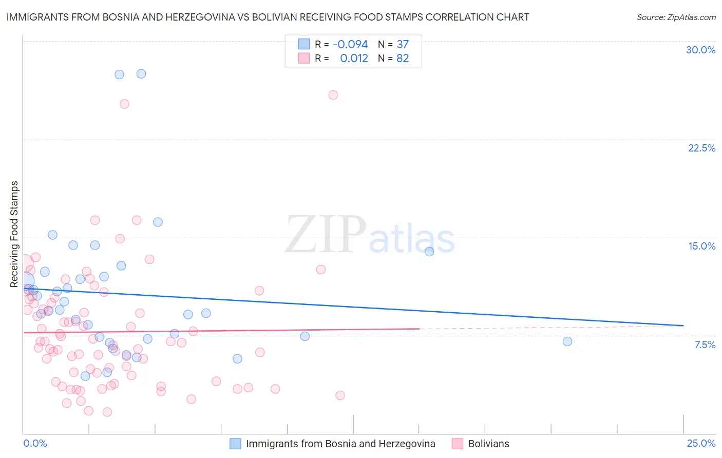 Immigrants from Bosnia and Herzegovina vs Bolivian Receiving Food Stamps
