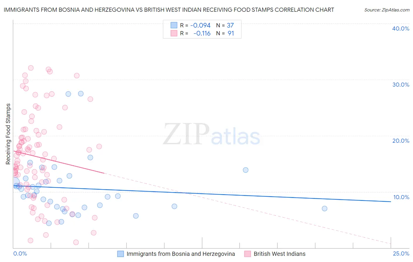 Immigrants from Bosnia and Herzegovina vs British West Indian Receiving Food Stamps