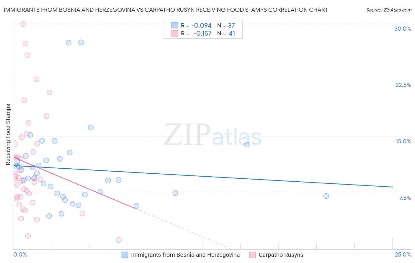 Immigrants from Bosnia and Herzegovina vs Carpatho Rusyn Receiving Food Stamps