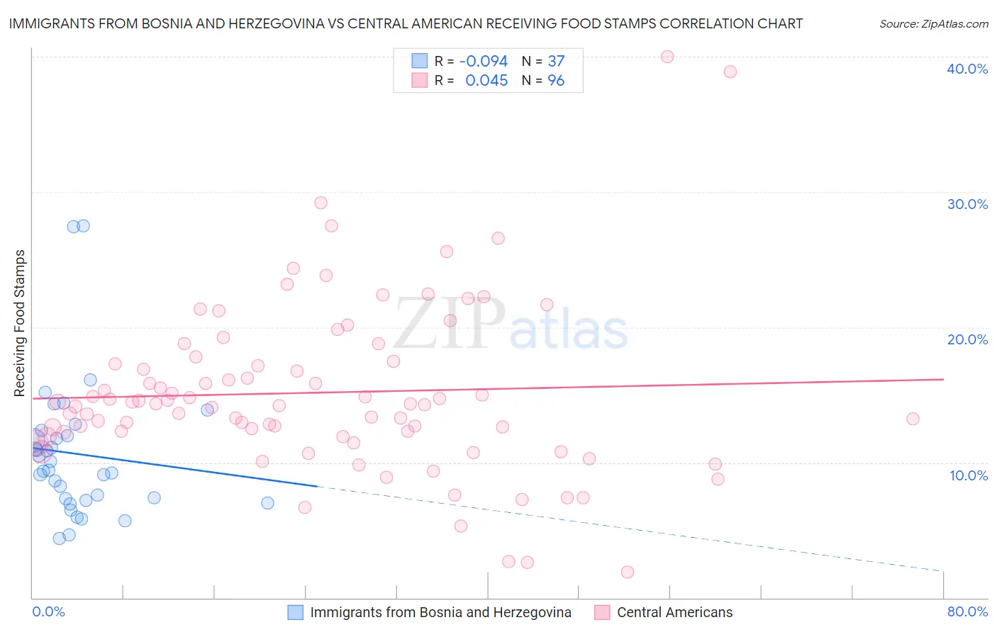 Immigrants from Bosnia and Herzegovina vs Central American Receiving Food Stamps