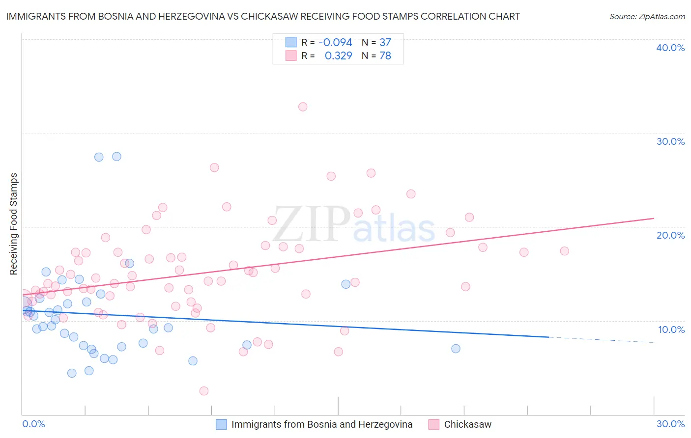 Immigrants from Bosnia and Herzegovina vs Chickasaw Receiving Food Stamps