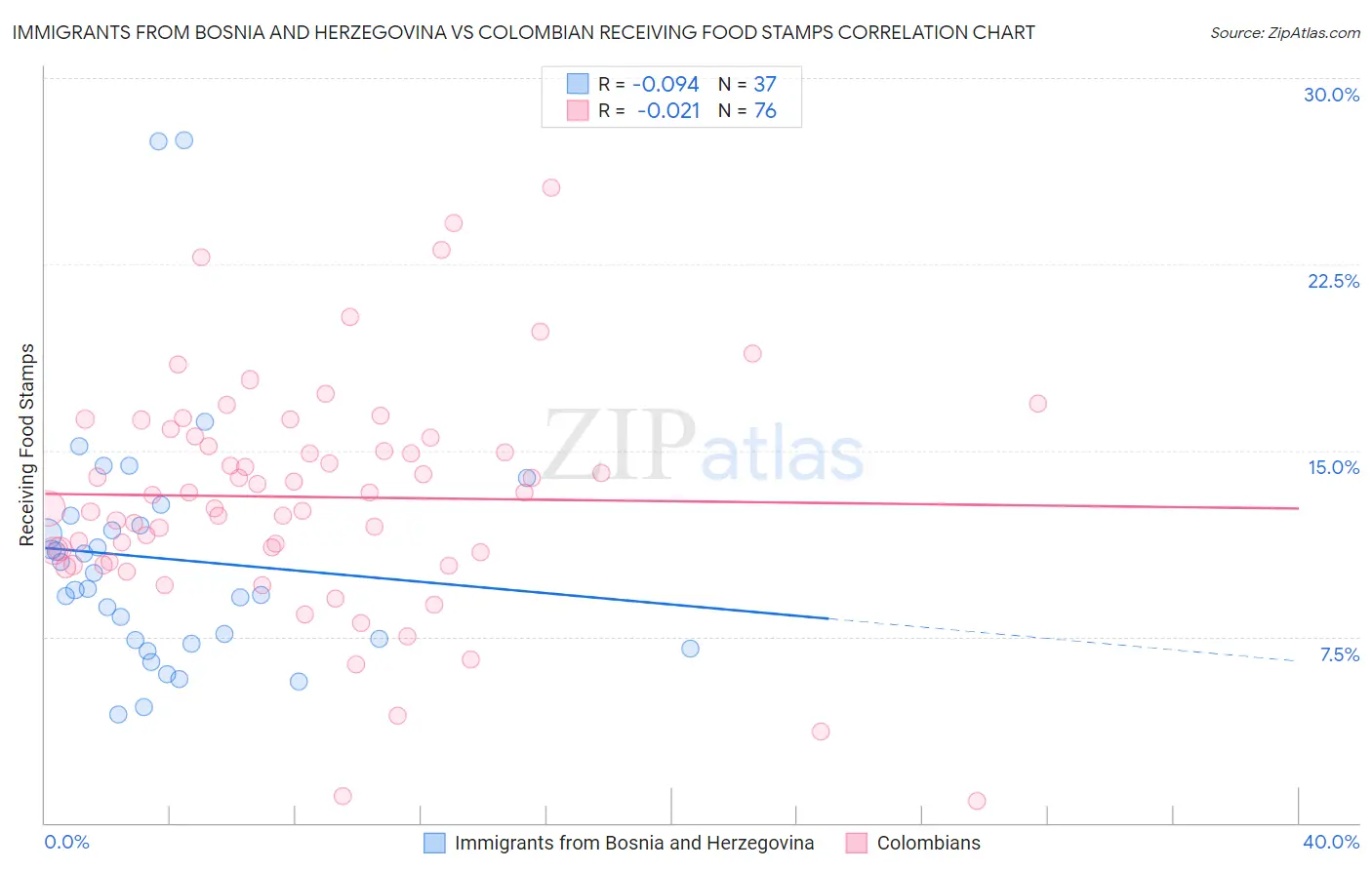 Immigrants from Bosnia and Herzegovina vs Colombian Receiving Food Stamps
