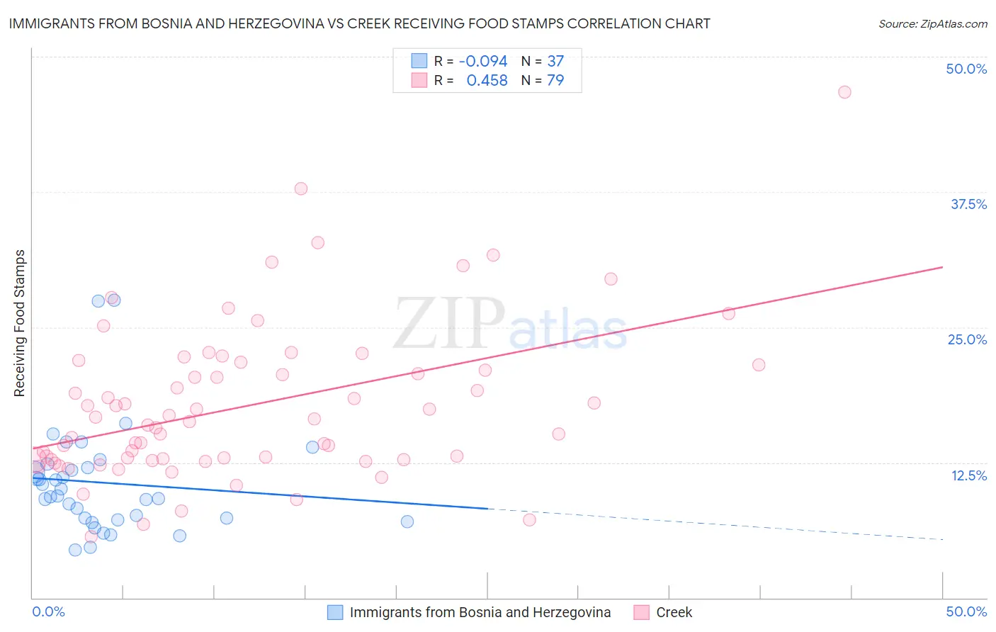 Immigrants from Bosnia and Herzegovina vs Creek Receiving Food Stamps