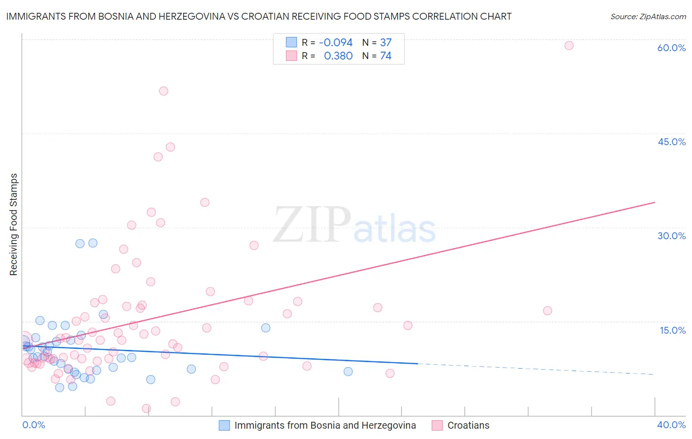 Immigrants from Bosnia and Herzegovina vs Croatian Receiving Food Stamps